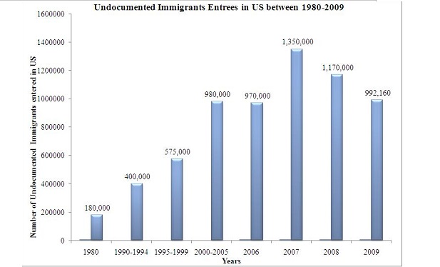 Undocumented_Immigrants_Entrees_in_US_between_1980-2009